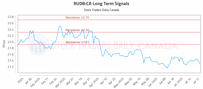 Stock Chart for RUDB:CA