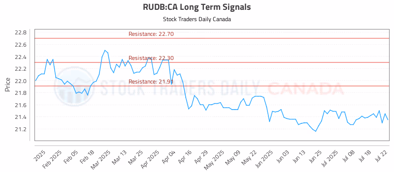 Stock Chart for RUDB:CA