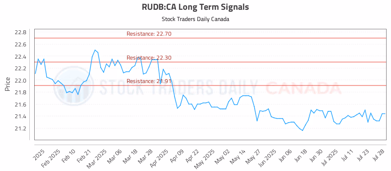Stock Chart for RUDB:CA