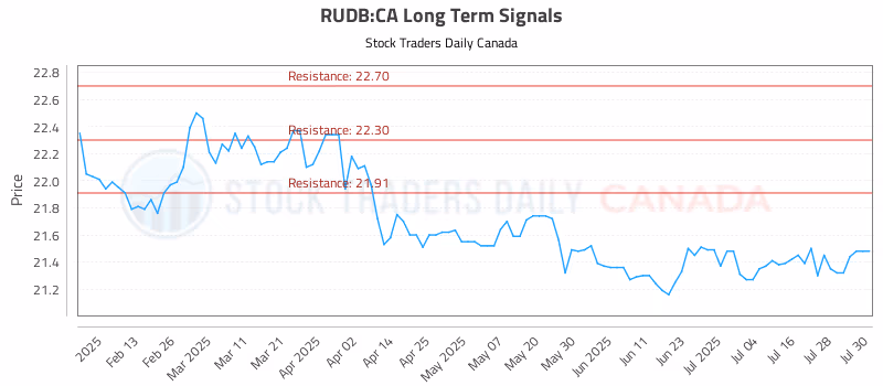 Stock Chart for RUDB:CA