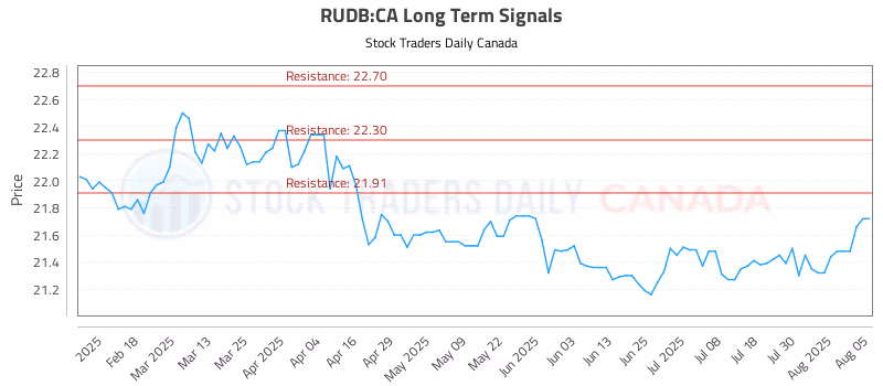 Stock Chart for RUDB:CA