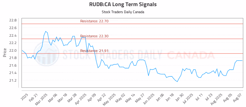 Stock Chart for RUDB:CA