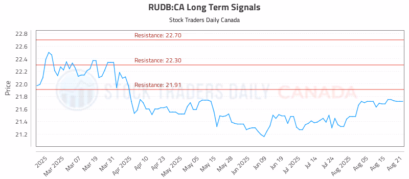 Stock Chart for RUDB:CA