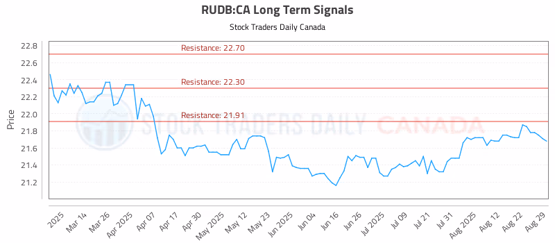 Stock Chart for RUDB:CA