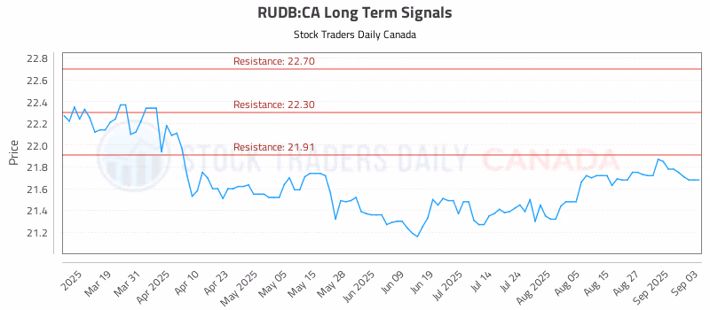 Stock Chart for RUDB:CA