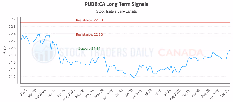 Stock Chart for RUDB:CA