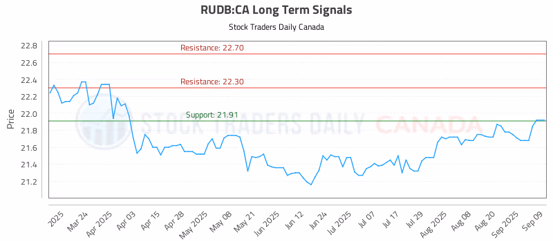 Stock Chart for RUDB:CA