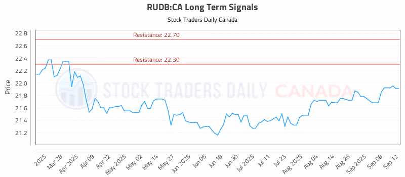 Stock Chart for RUDB:CA