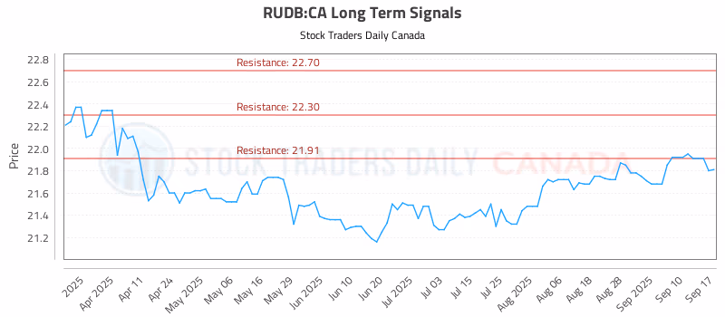 Stock Chart for RUDB:CA