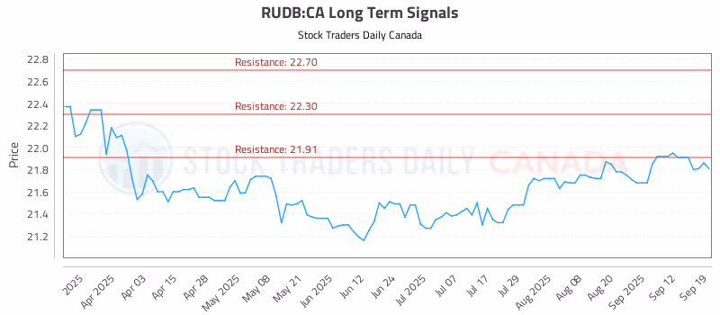 Stock Chart for RUDB:CA