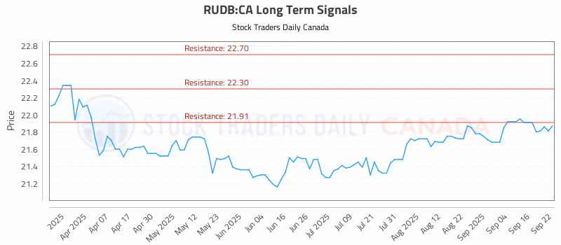 Stock Chart for RUDB:CA