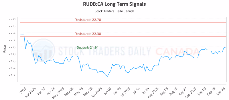 Stock Chart for RUDB:CA