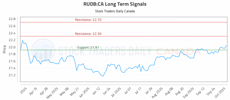 Stock Chart for RUDB:CA