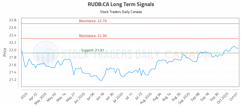 Stock Chart for RUDB:CA
