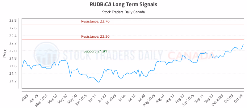 Stock Chart for RUDB:CA