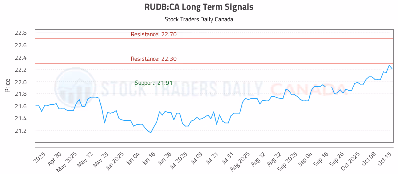 Stock Chart for RUDB:CA
