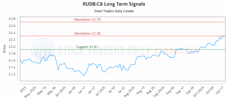 Stock Chart for RUDB:CA