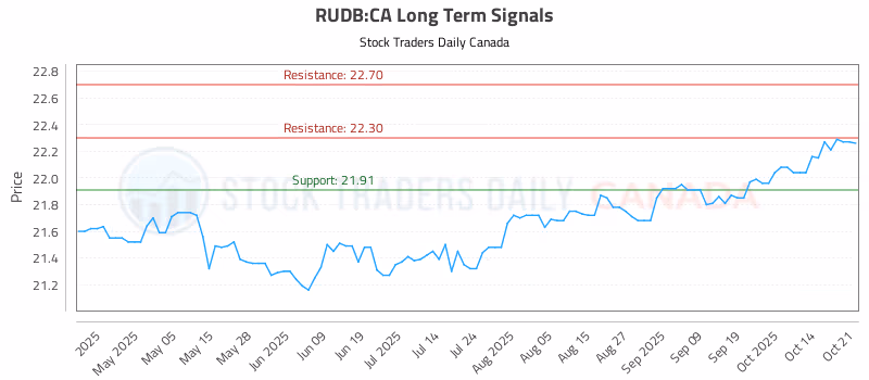 Stock Chart for RUDB:CA