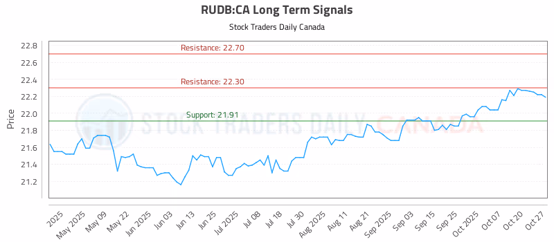 Stock Chart for RUDB:CA