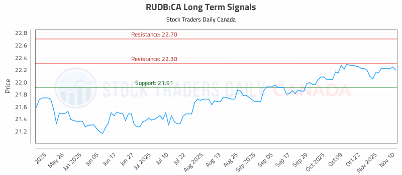 Stock Chart for RUDB:CA