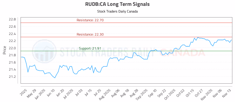 Stock Chart for RUDB:CA