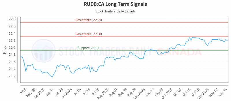 Stock Chart for RUDB:CA