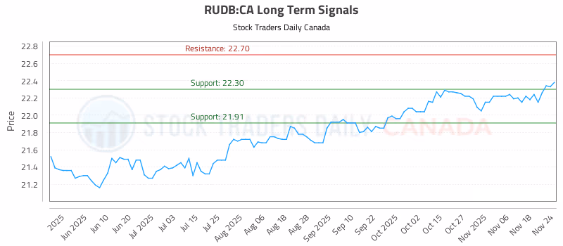 Stock Chart for RUDB:CA