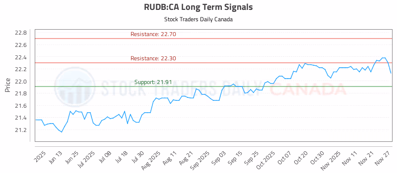 Stock Chart for RUDB:CA