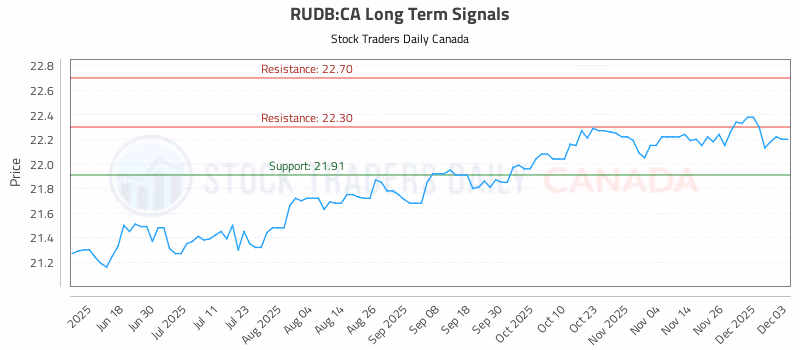 Stock Chart for RUDB:CA