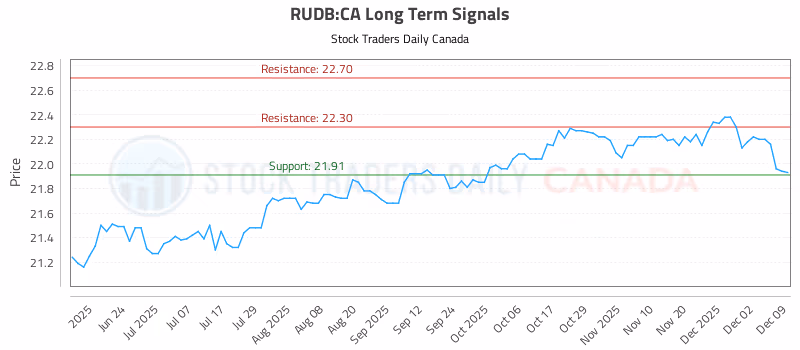 Stock Chart for RUDB:CA