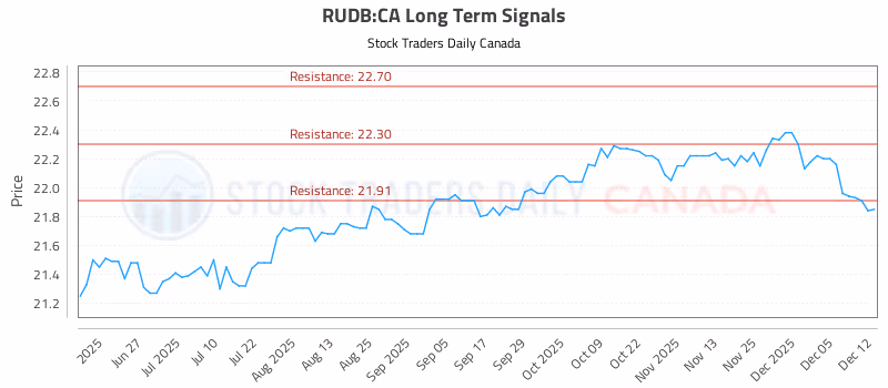 Stock Chart for RUDB:CA