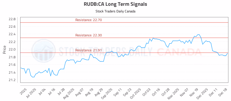 Stock Chart for RUDB:CA