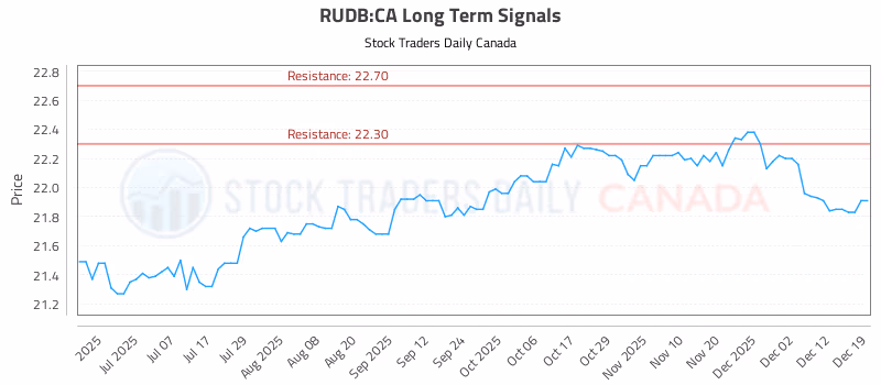 Stock Chart for RUDB:CA