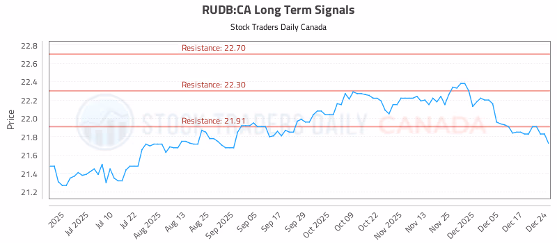 Stock Chart for RUDB:CA