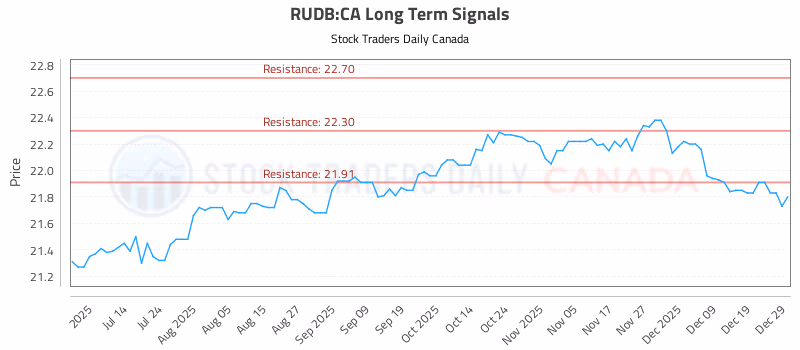 Stock Chart for RUDB:CA