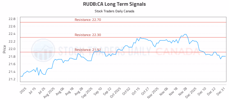 Stock Chart for RUDB:CA