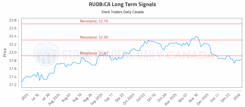 Stock Chart for RUDB:CA