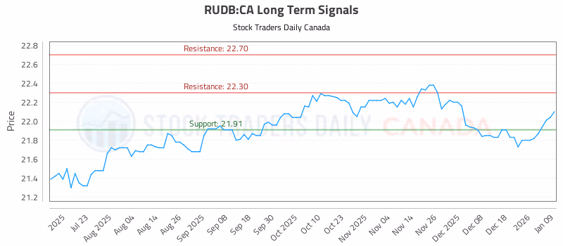 Stock Chart for RUDB:CA