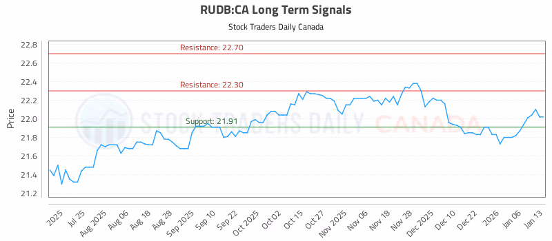 Stock Chart for RUDB:CA