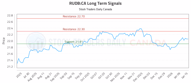 Stock Chart for RUDB:CA