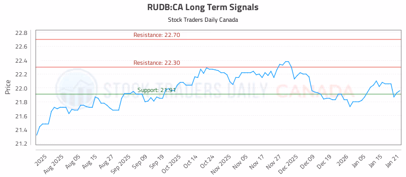 Stock Chart for RUDB:CA