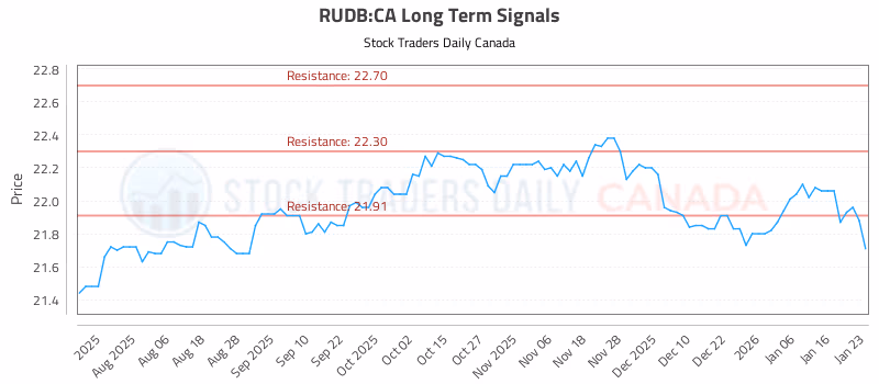 Stock Chart for RUDB:CA