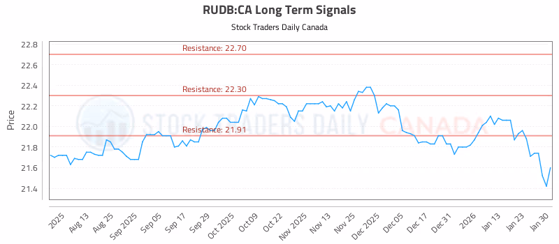 Stock Chart for RUDB:CA