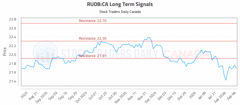 Stock Chart for RUDB:CA
