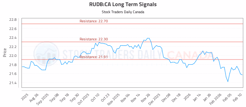 Stock Chart for RUDB:CA