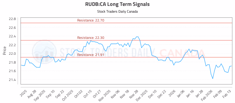 Stock Chart for RUDB:CA