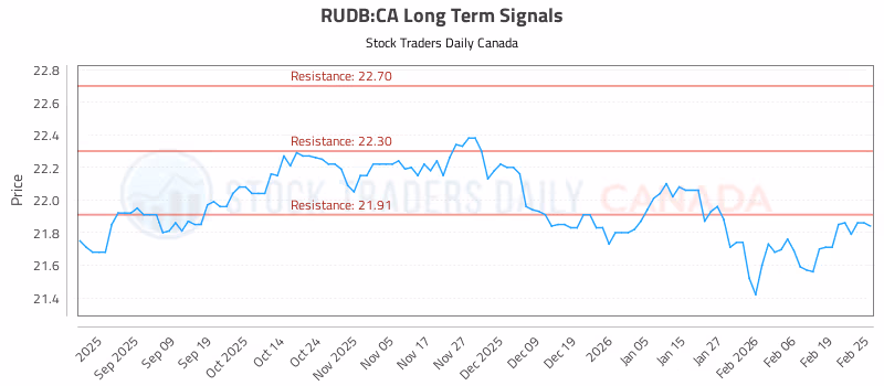 Stock Chart for RUDB:CA