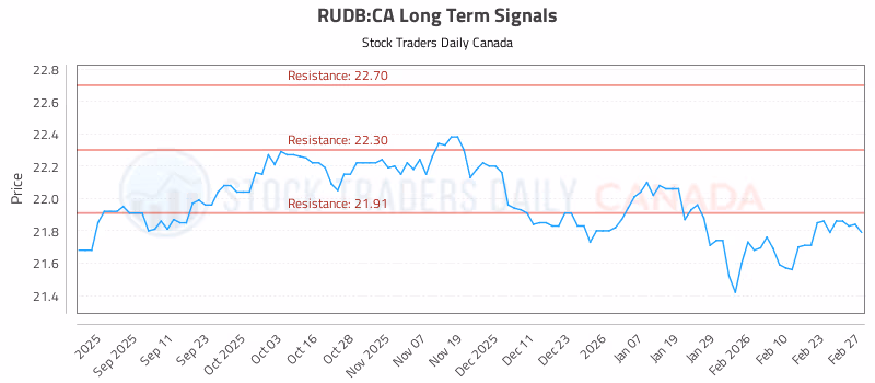 Stock Chart for RUDB:CA