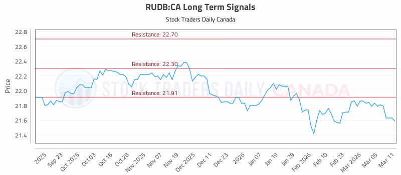 Stock Chart for RUDB:CA