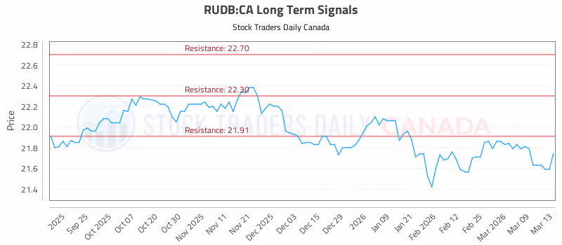 Stock Chart for RUDB:CA